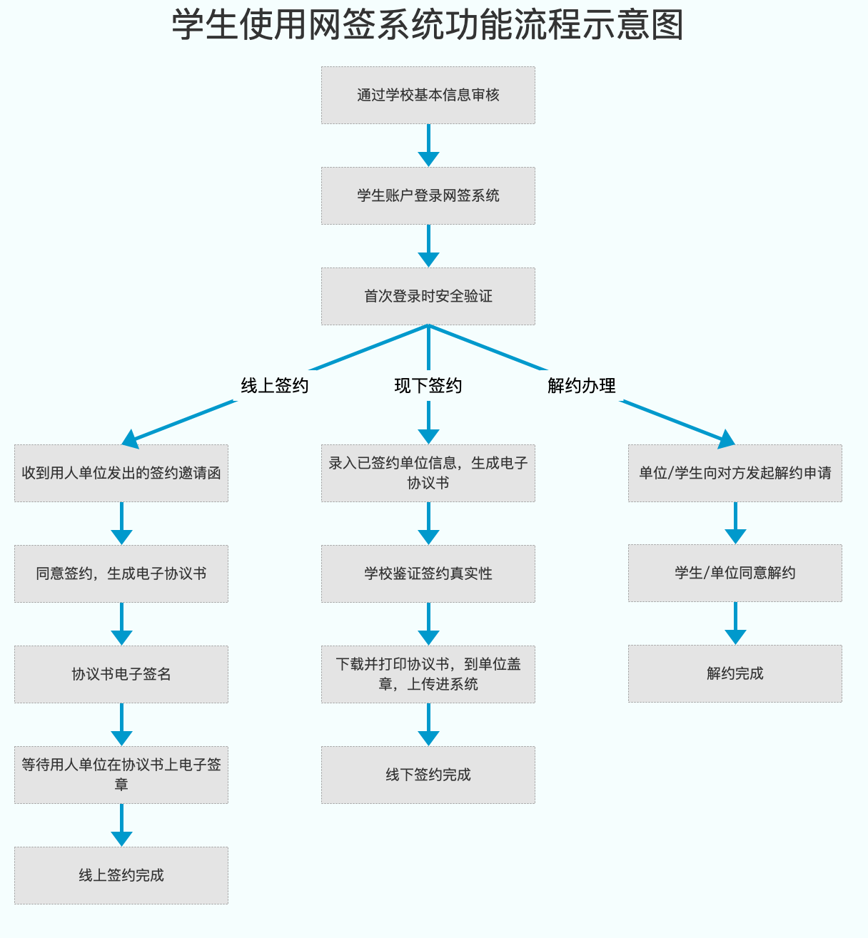 学生使用流程图